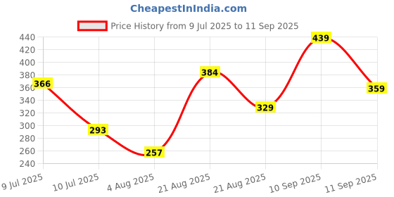 ajio.com Shein Short Length High Neck Ruffle Sleeves Top shein Price History Graph from 9 Jul 2025 to 11 Sep 2025