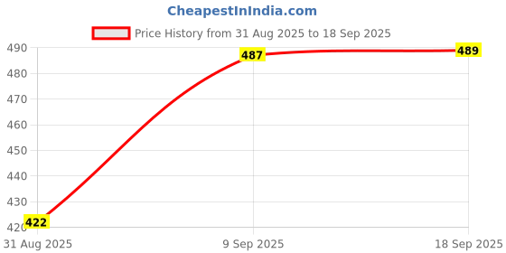 ajio.com Shein Short Length Kaftan Sleeves Loose Fit Top With Front Button Closure shein Price History Graph from 31 Aug 2025 to 18 Sep 2025