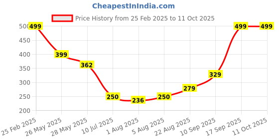 ajio.com Shein Short Length Open Collar Lace Shrug shein Price History Graph from 25 Feb 2025 to 10 Oct 2025