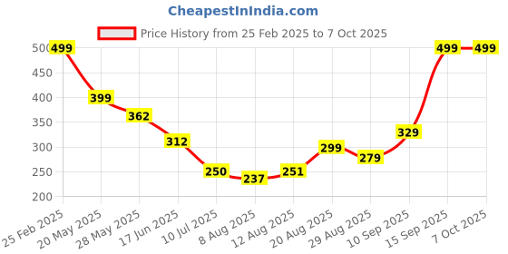 ajio.com Shein Short Length Open Front Lace Shrug shein Price History Graph from 25 Feb 2025 to 7 Oct 2025