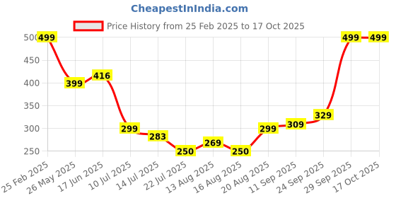 ajio.com Shein Short Length Open Front Lace Shrug shein Price History Graph from 25 Feb 2025 to 15 Oct 2025