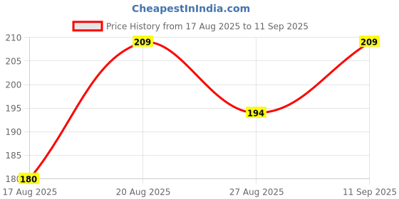 ajio.com Shein Short Length Strappy Sleeves Wine Fitted Tank Top shein Price History Graph from 17 Aug 2025 to 11 Sep 2025