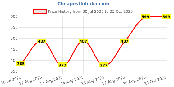 ajio.com Shein Short Sleeve Contrast Trim Ribbed Hem Crew Tshirt shein Price History Graph from 30 Jul 2025 to 23 Oct 2025