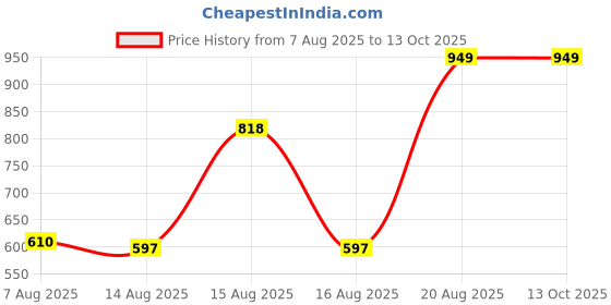 ajio.com Shein Short Sleeve Contrast Trim Tie-Up Ribbed Jumpsuit shein Price History Graph from 7 Aug 2025 to 12 Oct 2025