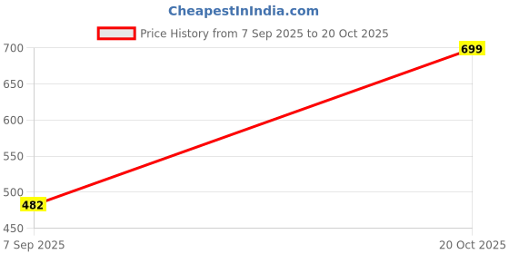 ajio.com Shein Short Sleeve Crop Tshirt with Flared Pants shein Price History Graph from 7 Sep 2025 to 20 Oct 2025