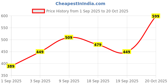 ajio.com Shein Short Sleeve Cutaway Collar Textured Crop Boxy Fit Shirt shein Price History Graph from 1 Sep 2025 to 20 Oct 2025