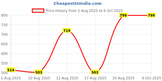 ajio.com Shein Short Sleeve Drawstring Waist Wide Leg Jumpsuit shein Price History Graph from 1 Aug 2025 to 5 Oct 2025