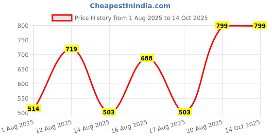 ajio.com Shein Short Sleeve Drawstring Waist Wide Leg Jumpsuit shein Price History Graph from 1 Aug 2025 to 13 Oct 2025