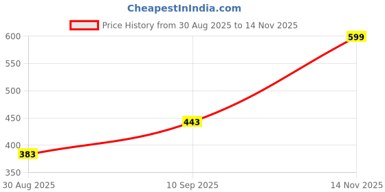 ajio.com Shein Short Sleeve Front & Side Cut-Out Bodysuit shein Price History Graph from 30 Aug 2025 to 14 Nov 2025
