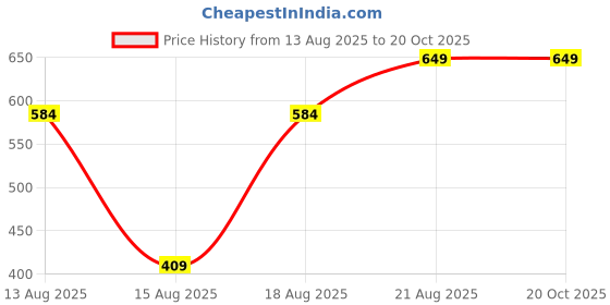 ajio.com Shein Short Sleeve Front Pleated Waist Empire Dress shein Price History Graph from 13 Aug 2025 to 19 Oct 2025