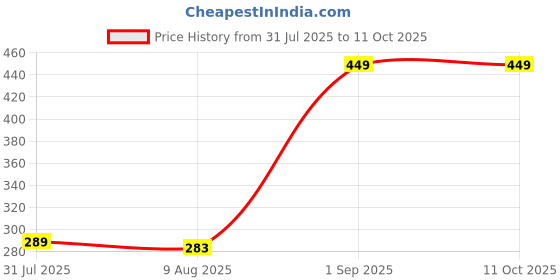ajio.com Shein Short Sleeve Graphic All Over Print Crew Tshirt shein Price History Graph from 31 Jul 2025 to 10 Oct 2025