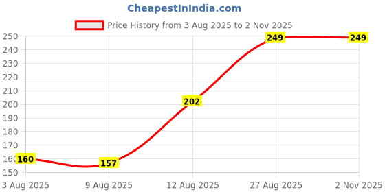 ajio.com Shein Short Sleeve Graphic Placement Print Crop Tshirt shein Price History Graph from 3 Aug 2025 to 1 Nov 2025