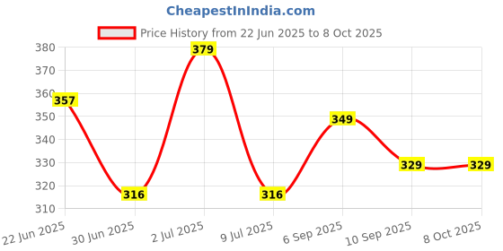ajio.com Shein Short Sleeve Self Design Front Twisted Waist Top shein Price History Graph from 22 Jun 2025 to 8 Oct 2025