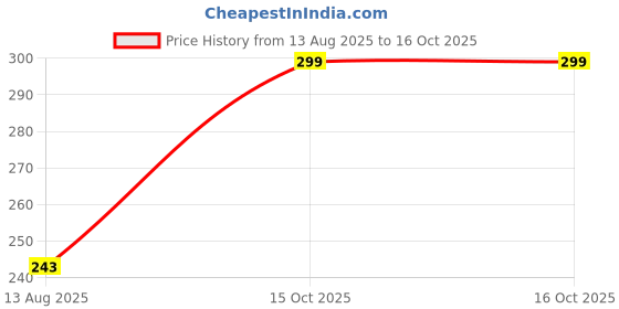 ajio.com Shein Short Sleeves Chest Typographic Print Crew Tshirt shein Price History Graph from 13 Aug 2025 to 16 Oct 2025