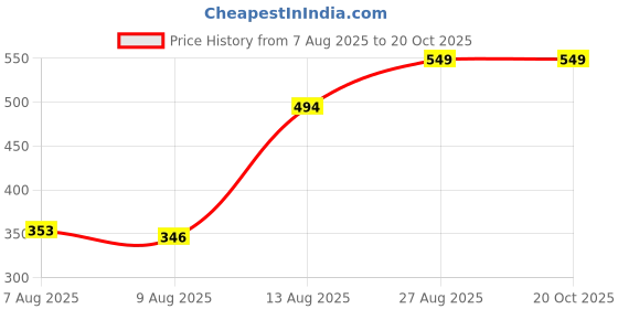 ajio.com Shein Short Sleeves Crocheted Geometric Pattern Top shein Price History Graph from 7 Aug 2025 to 20 Oct 2025