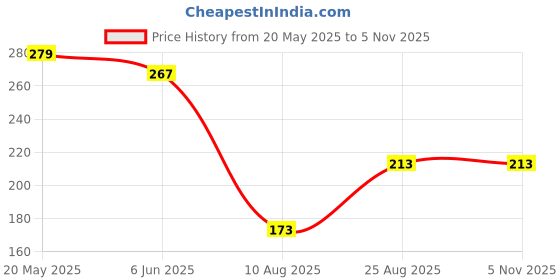 ajio.com Shein Short Sleeves Graphic Chest Print Crew T-Shirt shein Price History Graph from 20 May 2025 to 4 Nov 2025