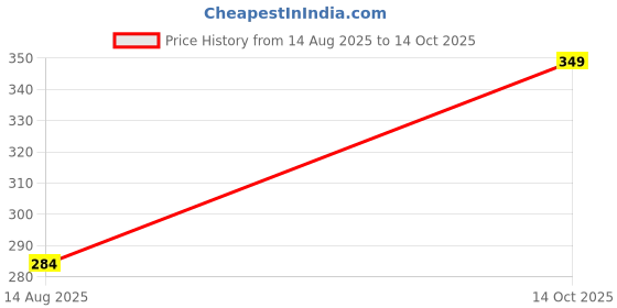 ajio.com Shein Short Sleeves Graphic Chest Print Crew Tshirt shein Price History Graph from 14 Aug 2025 to 14 Oct 2025
