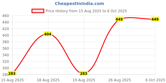 ajio.com Shein Short Sleeves Graphic Front Print Crew Tshirt shein Price History Graph from 15 Aug 2025 to 5 Oct 2025