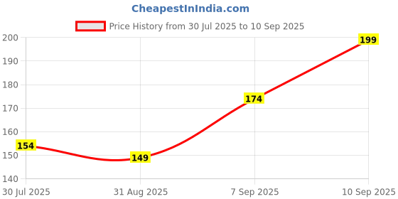 ajio.com Shein Short Sleeves Graphic Print Relaxed Fit Tshirt shein Price History Graph from 30 Jul 2025 to 10 Sep 2025