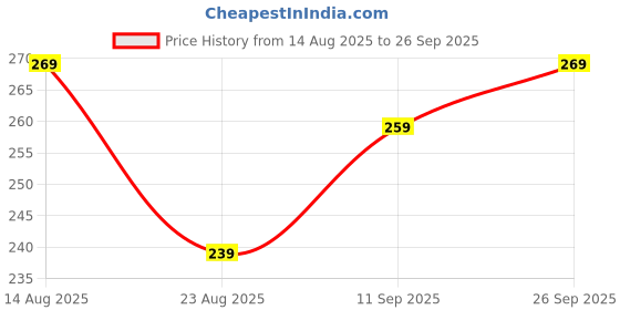 ajio.com Shein Short Sleeves Lace Trim Fitted Top with Bow Accent shein Price History Graph from 14 Aug 2025 to 26 Sep 2025
