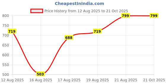 ajio.com Shein Short Sleeves Mini Polo Style A-Line Dress shein Price History Graph from 12 Aug 2025 to 20 Oct 2025