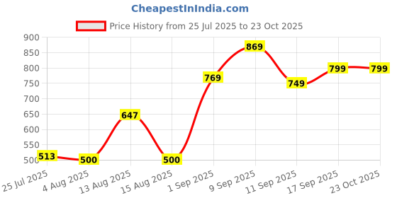 ajio.com Shein Short Sleeves Ribbed Bodycon Midi Dress shein Price History Graph from 25 Jul 2025 to 22 Oct 2025