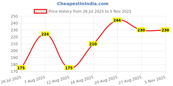 ajio.com Shein Short Sleeves Ribbed Fitted Crop Top shein Price History Graph from 26 Jul 2025 to 5 Nov 2025