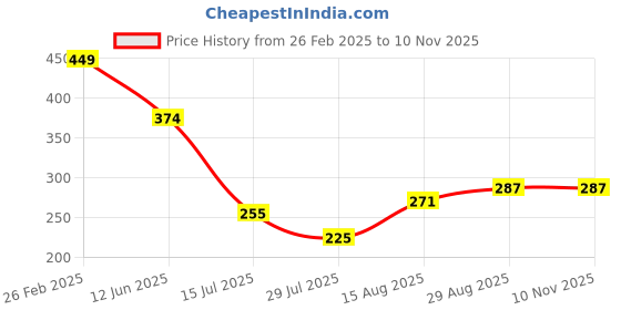 ajio.com Shein Short Sleeves Ribbed Front Tie-Up Ruched Lilac Crop Top shein Price History Graph from 26 Feb 2025 to 10 Nov 2025