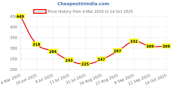 ajio.com Shein Short Sleeves Ribbed Front Tie-Up Ruched Wine Crop Top shein Price History Graph from 4 Mar 2025 to 13 Oct 2025