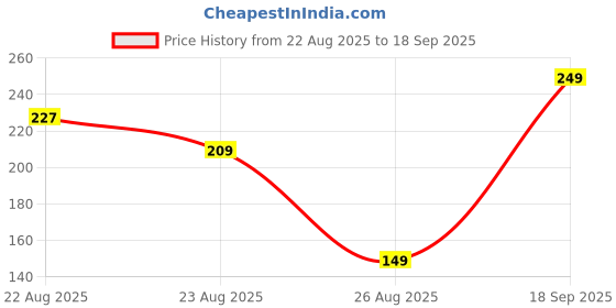 ajio.com Shein Short Sleeves Textured Fitted Crop Top shein Price History Graph from 22 Aug 2025 to 18 Sep 2025