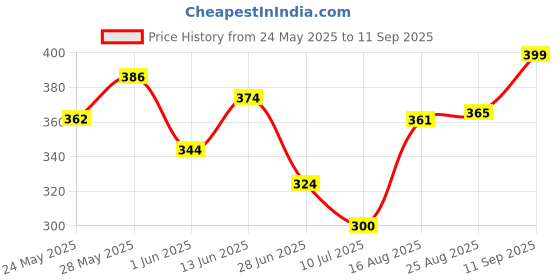 ajio.com Shein Short Sleeves Textured Top with Back Tie-up shein Price History Graph from 24 May 2025 to 11 Sep 2025