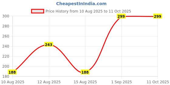 ajio.com Shein Short Sleeves Typographic Back Print Crew Tshirt shein Price History Graph from 10 Aug 2025 to 10 Oct 2025