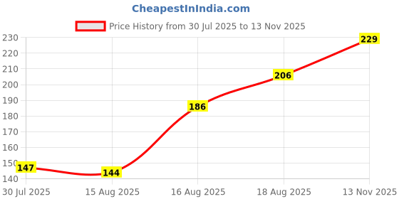 ajio.com Shein Short Sleeves Typographic Chest Print Crew Tshirt shein Price History Graph from 30 Jul 2025 to 13 Nov 2025