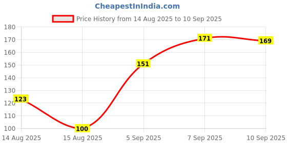 ajio.com Shein Short Sleeves Typographic Chest Print Tshirt shein Price History Graph from 14 Aug 2025 to 10 Sep 2025