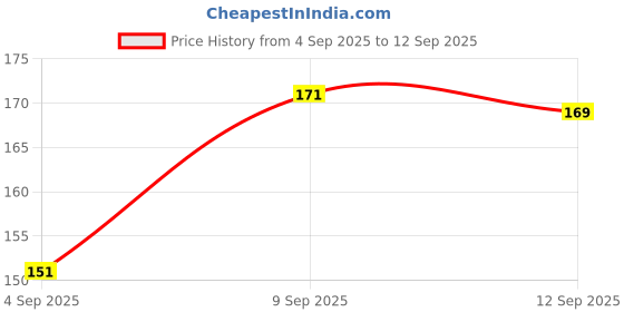ajio.com Shein Short Sleeves Typographic Chest Print Tshirt shein Price History Graph from 4 Sep 2025 to 12 Sep 2025