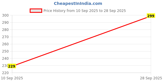 ajio.com Shein Short Sleeves Typographic Chest Print Tshirt shein Price History Graph from 10 Sep 2025 to 28 Sep 2025