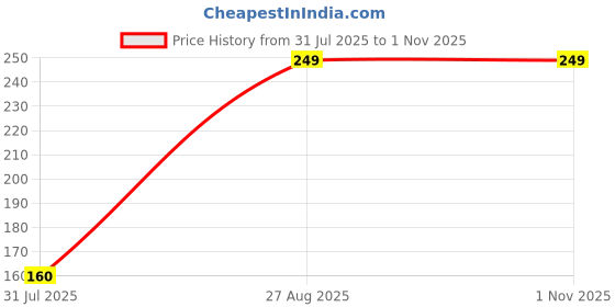 ajio.com Shein Short Sleeves Typographic Front Print Fitted Crop Tshirt shein Price History Graph from 31 Jul 2025 to 31 Oct 2025