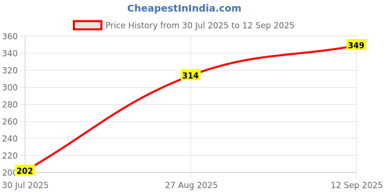 ajio.com Shein Short Sleeves Typographic Print Crop Fitted Tshirt shein Price History Graph from 30 Jul 2025 to 12 Sep 2025