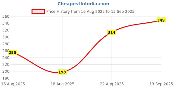 ajio.com Shein Short Sleeves Typographic Print Crop Fitted Tshirt shein Price History Graph from 16 Aug 2025 to 13 Sep 2025