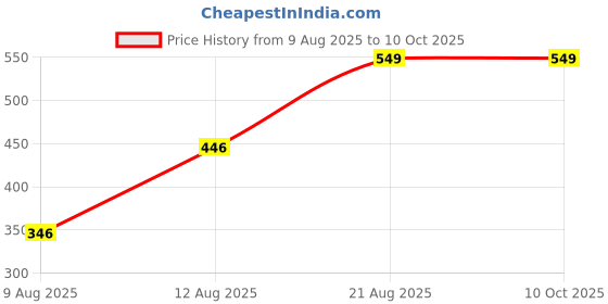 ajio.com Shein Short Sleeves Vented Hem Colour Block Polo Tshirt shein Price History Graph from 9 Aug 2025 to 10 Oct 2025