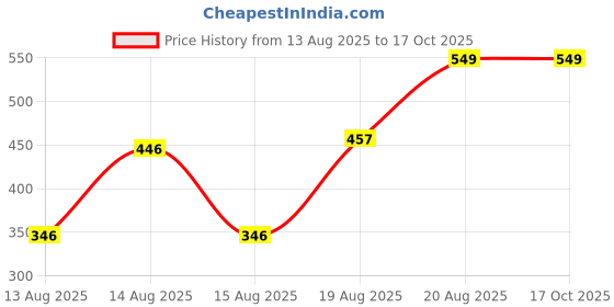 ajio.com Shein Short Sleeves Vented Hem Colour Block Polo Tshirt shein Price History Graph from 13 Aug 2025 to 15 Oct 2025