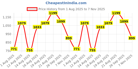 ajio.com Shein Shoulder Tie-Knot Cinched Waist Wide Leg Jumpsuit shein Price History Graph from 1 Aug 2025 to 7 Nov 2025