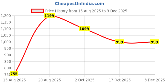 ajio.com Shein Shoulder Tie-Up Sleeveless Textured Jumpsuit shein Price History Graph from 15 Aug 2025 to 2 Dec 2025