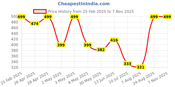 ajio.com Shein Side Panel Printed Stripes Pattern Sporty Drawstring Waist Navy Colour Full-Length Mid-Rise Straight Trank Pants shein Price History Graph from 25 Feb 2025 to 6 Nov 2025