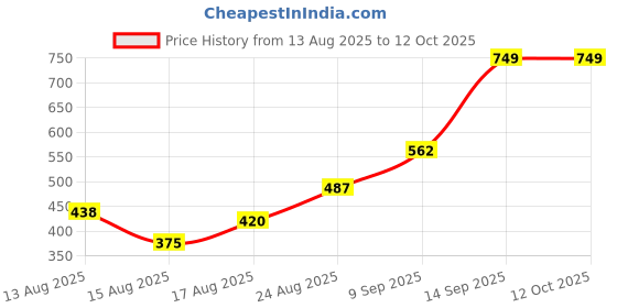ajio.com Shein Side Ruched Tie-Up Mini Flared Skirt shein Price History Graph from 13 Aug 2025 to 11 Oct 2025