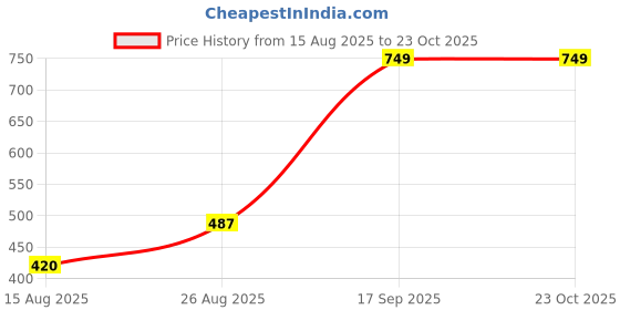 ajio.com Shein Side Ruched Tie-Up Mini Flared Skirt shein Price History Graph from 15 Aug 2025 to 22 Oct 2025