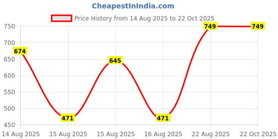 ajio.com Shein Side Ruched Tie-Up Textured Mini Layered Skorts shein Price History Graph from 14 Aug 2025 to 21 Oct 2025