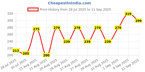 ajio.com Shein Sleeveless Back Open Twisted Strap Fitted Crop Top shein Price History Graph from 28 Jul 2025 to 11 Sep 2025