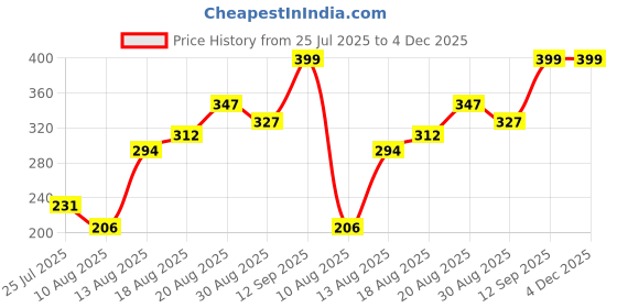 ajio.com Shein Sleeveless Blush Pink Bodysuit shein Price History Graph from 25 Jul 2025 to 4 Dec 2025