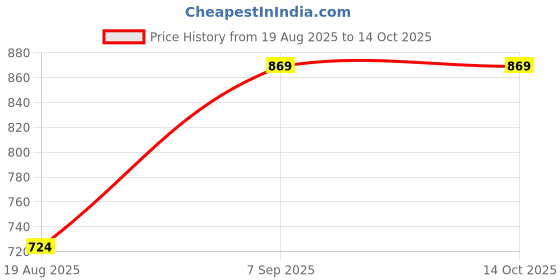 ajio.com Shein Sleeveless Buttoned Crop Fitted Waistcoat Style Top shein Price History Graph from 19 Aug 2025 to 14 Oct 2025